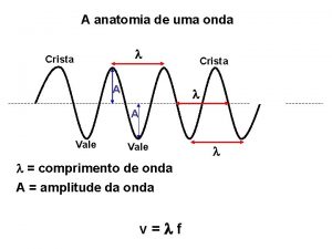 A anatomia de uma onda Crista A Crista