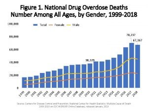 Figure 1 National Drug Overdose Deaths Number Among