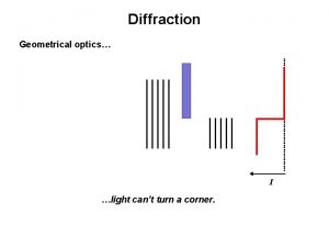 Fraunhofer and fresnel diffraction