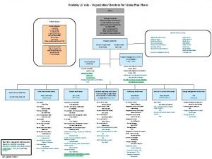 Workday Yale Organization Structure for VisionPlan Phase Officers