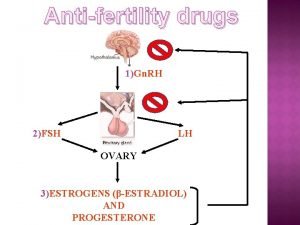 Antifertility drugs 1Gn RH 2FSH LH OVARY 3ESTROGENS
