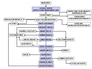 MUSEVLK GEORGE SOROS FOUND MANAGMENTABD SOROS VAKFI BN