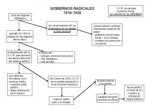 crisis del rgimen oligrquico permiti en 1916 la