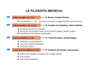 LA FILOSOFA MEDIEVAL Boecio PseudoDionisio Primeros siglos ss