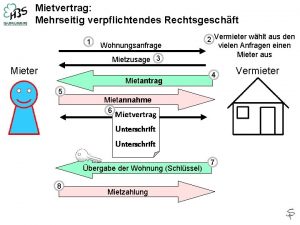 Mietvertrag Mehrseitig verpflichtendes Rechtsgeschft 1 Wohnungsanfrage Mietzusage 3