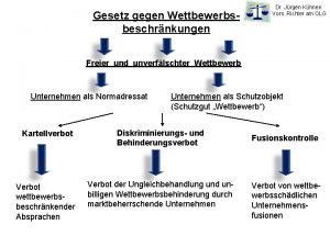 Gesetz gegen Wettbewerbsbeschrnkungen Dr Jrgen Khnen Vors Richter