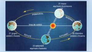 Il flusso meridiano mediante il quale si verifica