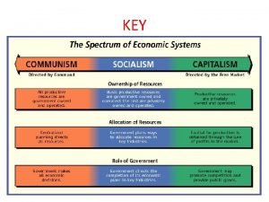 KEY KEY Level of Economic Freedom Examples China