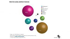 PREDICTED GLOBAL ADSPEND BY MEDIUM USbn 2017 Total