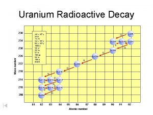 Uranium Radioactive Decay 238 234 230 Mass number