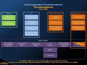 Lokal begrenztes Prostatakarzinom Therapieoptionen Stand 62020 Abwarten OP