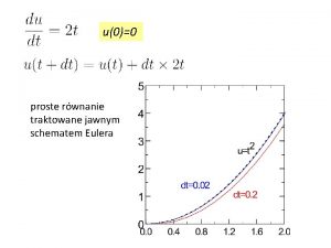 u00 proste rwnanie traktowane jawnym schematem Eulera prosty