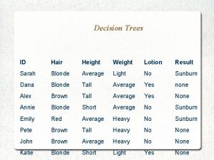 Decision Trees ID Hair Height Weight Lotion Result