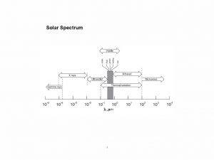 Solar Spectrum 1 Solar Spectrum Black body radiation