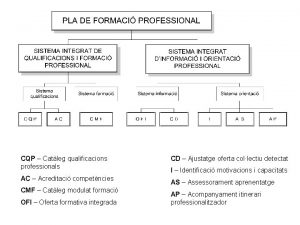 CQP Catleg qualificacions professionals AC Acreditaci competncies CMF