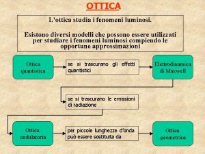 OTTICA Lottica studia i fenomeni luminosi Esistono diversi