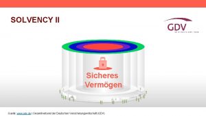 SOLVENCY II Sicheres Vermgen Quelle www gdv de