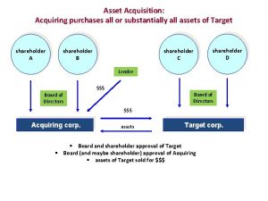 Asset Acquisition Acquiring purchases all or substantially all