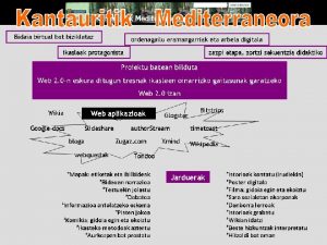 SAIOA NONDIK NORAKOA 1 Proiektuaren jatorria 2 Gogoeta