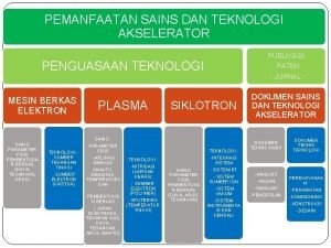 PEMANFAATAN SAINS DAN TEKNOLOGI AKSELERATOR PUBLIKASI PATEN JURNAL