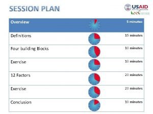 SESSION PLAN Overview 5 minutes Definitions 15 minutes
