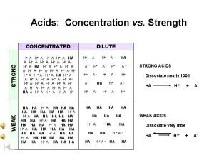 Strength vs concentration Strength vs concentration