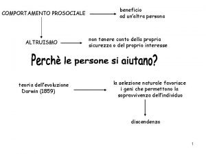 COMPORTAMENTO PROSOCIALE ALTRUISMO teoria dellevoluzione Darwin 1859 beneficio