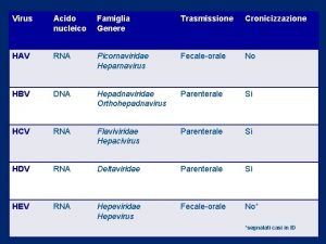 Virus Acido nucleico Famiglia Genere Trasmissione Cronicizzazione HAV