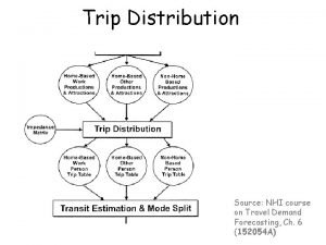 Trip Distribution Source NHI course on Travel Demand