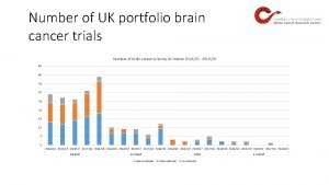 Number of UK portfolio brain cancer trials Number