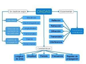 Clasificacion de las ondas