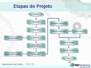 Etapas do Projeto Incio Inicializao Treinamento Operacional Planejamento