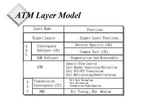 ATM Layer Model Layer Name Higher Layers A