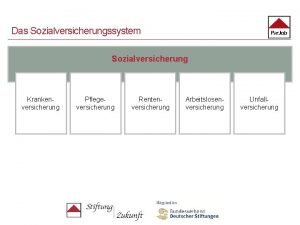 Das Sozialversicherungssystem Sozialversicherung Krankenversicherung Pflegeversicherung Rentenversicherung Arbeitslosenversicherung Unfallversicherung