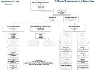 For Official Use Only Office of Postsecondary Education