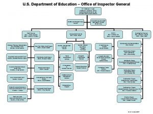 U S Department of Education Office of Inspector