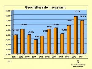 Geschftszahlen insgesamt 53 000 51 738 52 000