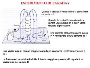 Legge di faraday lenz