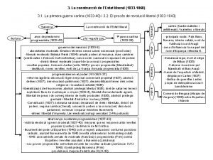 3 La construcci de lEstat liberal 1833 1868