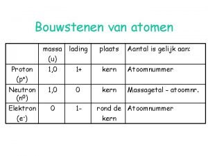 Bouwstenen van atomen massa u lading plaats Aantal