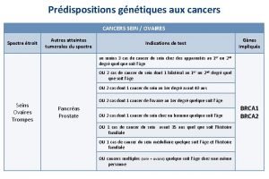 Prdispositions gntiques aux cancers CANCERS SEIN OVAIRES Spectre
