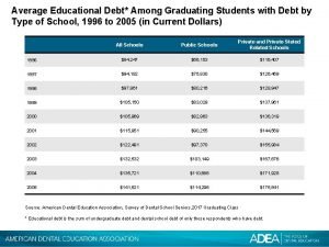 Average Educational Debt Among Graduating Students with Debt