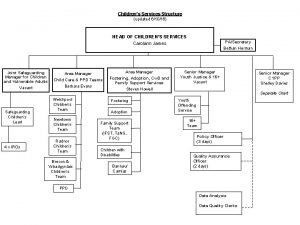 Childrens Services Structure updated 61016 HEAD OF CHILDRENS