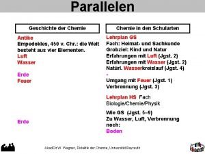 Parallelen Geschichte der Chemie in den Schularten Antike