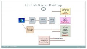Our Data Science Roadmap 1 Raw data collected