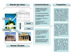 Mundo das ideas Caractersticas As Ideas formas modelos