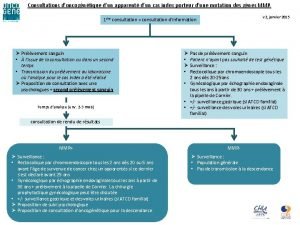 Consultations doncogntique dun apparent dun cas index porteur