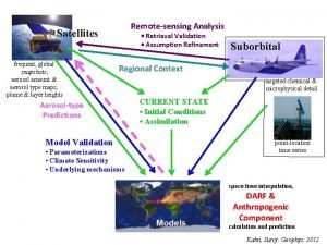 Remotesensing Analysis Satellites frequent global snapshots aerosol amount