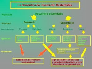 La Semntica del Desarrollo Sustentable Proposicin Conceptos Connotaciones