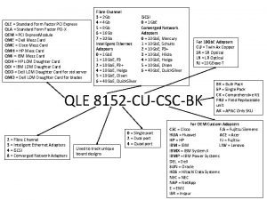 QLE Standard Form Factor PCI Express QLA Standard